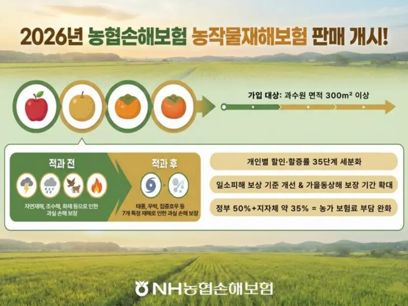 농협손보, 사과·배·단감·떫은감 농작물재해보험 판매 개시
