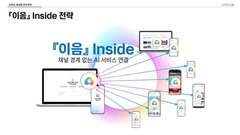 KT ‘모두의 AI’, 12월 정식 출시 준비…17개 기업의 기술과 생활서비스 연결